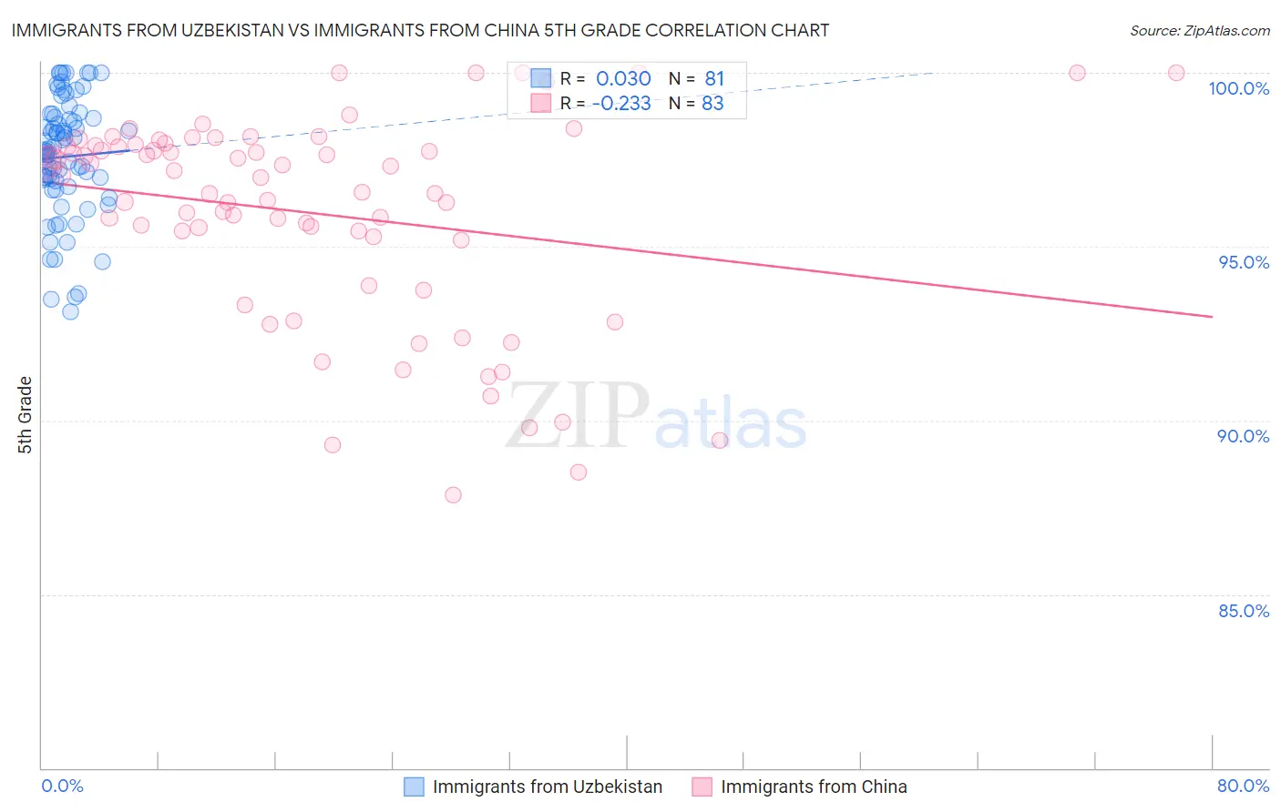 Immigrants from Uzbekistan vs Immigrants from China 5th Grade