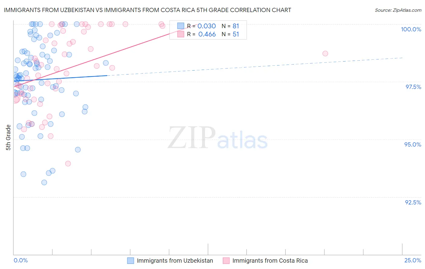 Immigrants from Uzbekistan vs Immigrants from Costa Rica 5th Grade