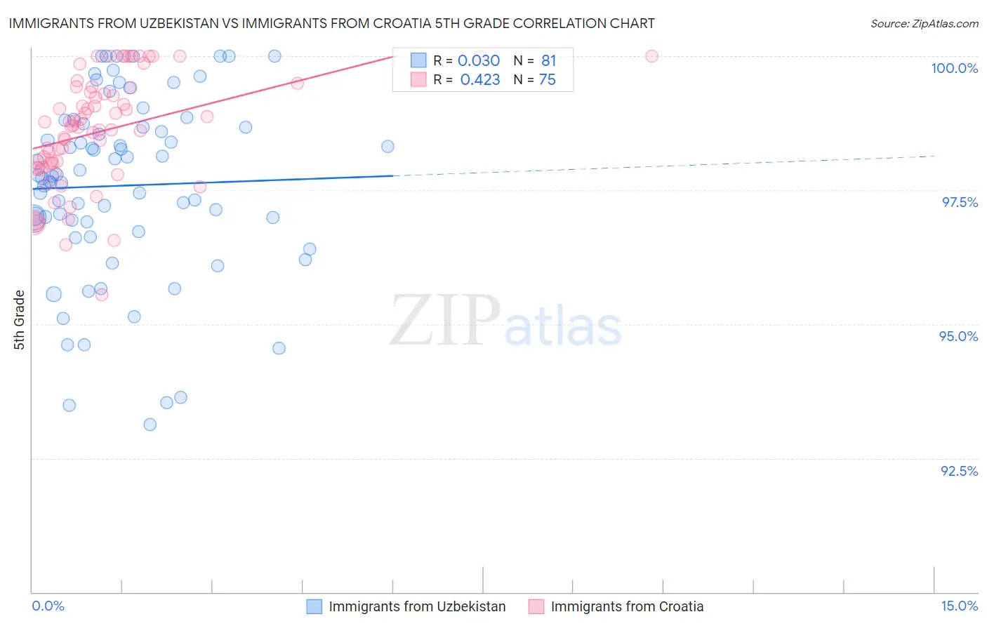 Immigrants from Uzbekistan vs Immigrants from Croatia 5th Grade