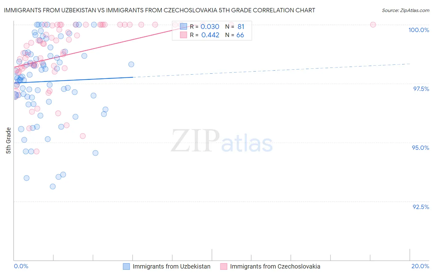 Immigrants from Uzbekistan vs Immigrants from Czechoslovakia 5th Grade