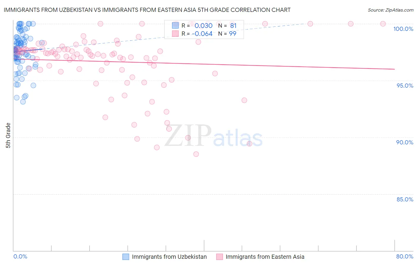 Immigrants from Uzbekistan vs Immigrants from Eastern Asia 5th Grade