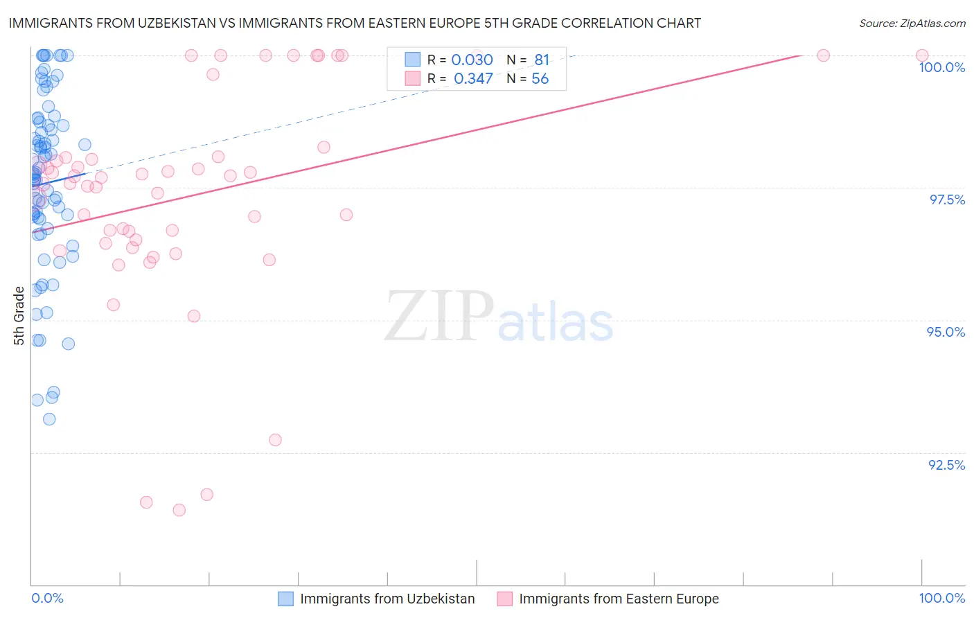 Immigrants from Uzbekistan vs Immigrants from Eastern Europe 5th Grade
