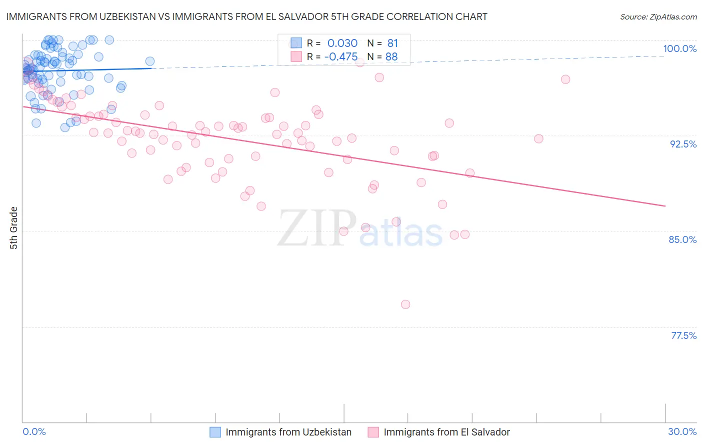 Immigrants from Uzbekistan vs Immigrants from El Salvador 5th Grade
