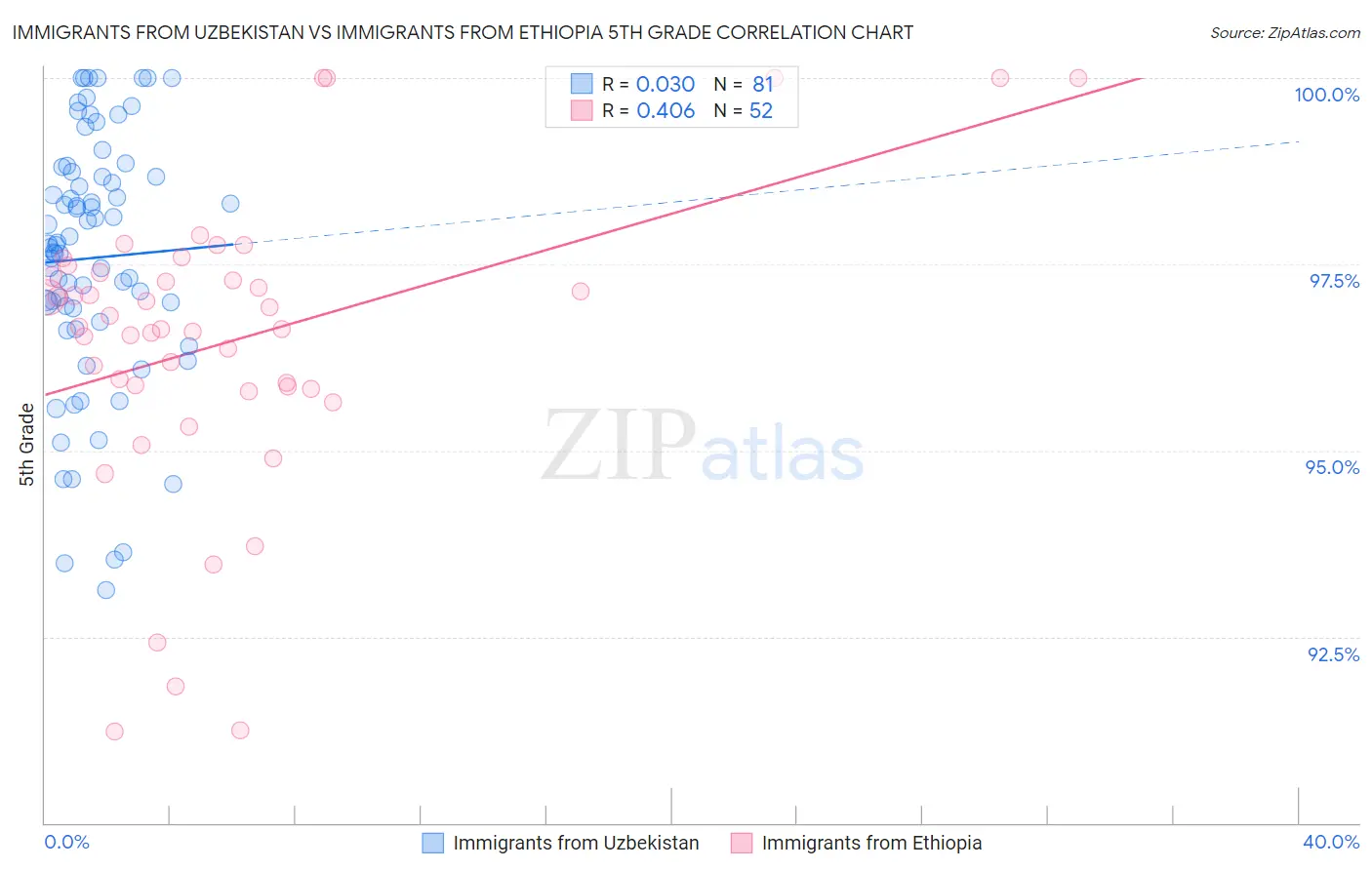 Immigrants from Uzbekistan vs Immigrants from Ethiopia 5th Grade