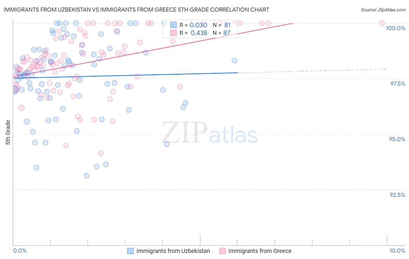 Immigrants from Uzbekistan vs Immigrants from Greece 5th Grade