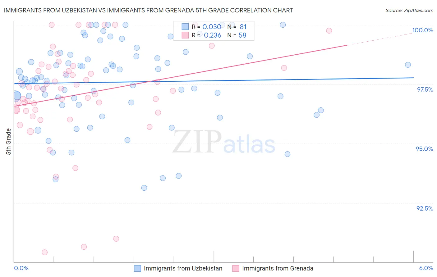 Immigrants from Uzbekistan vs Immigrants from Grenada 5th Grade