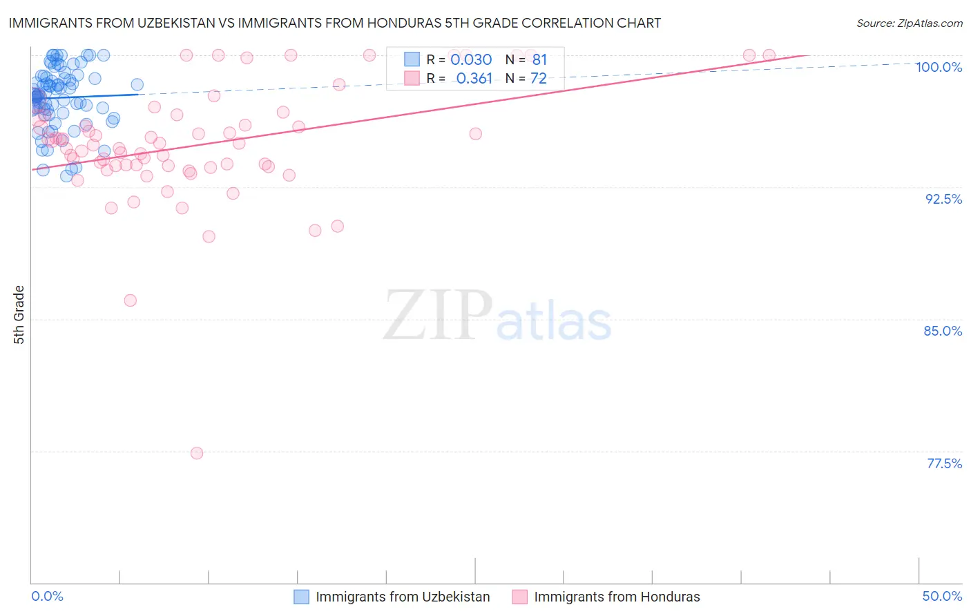 Immigrants from Uzbekistan vs Immigrants from Honduras 5th Grade