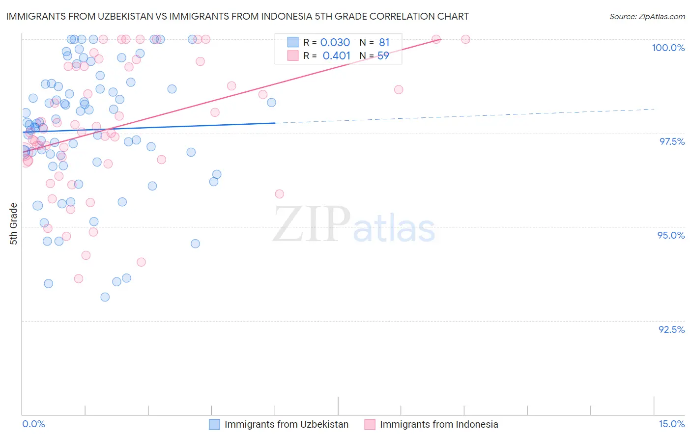 Immigrants from Uzbekistan vs Immigrants from Indonesia 5th Grade