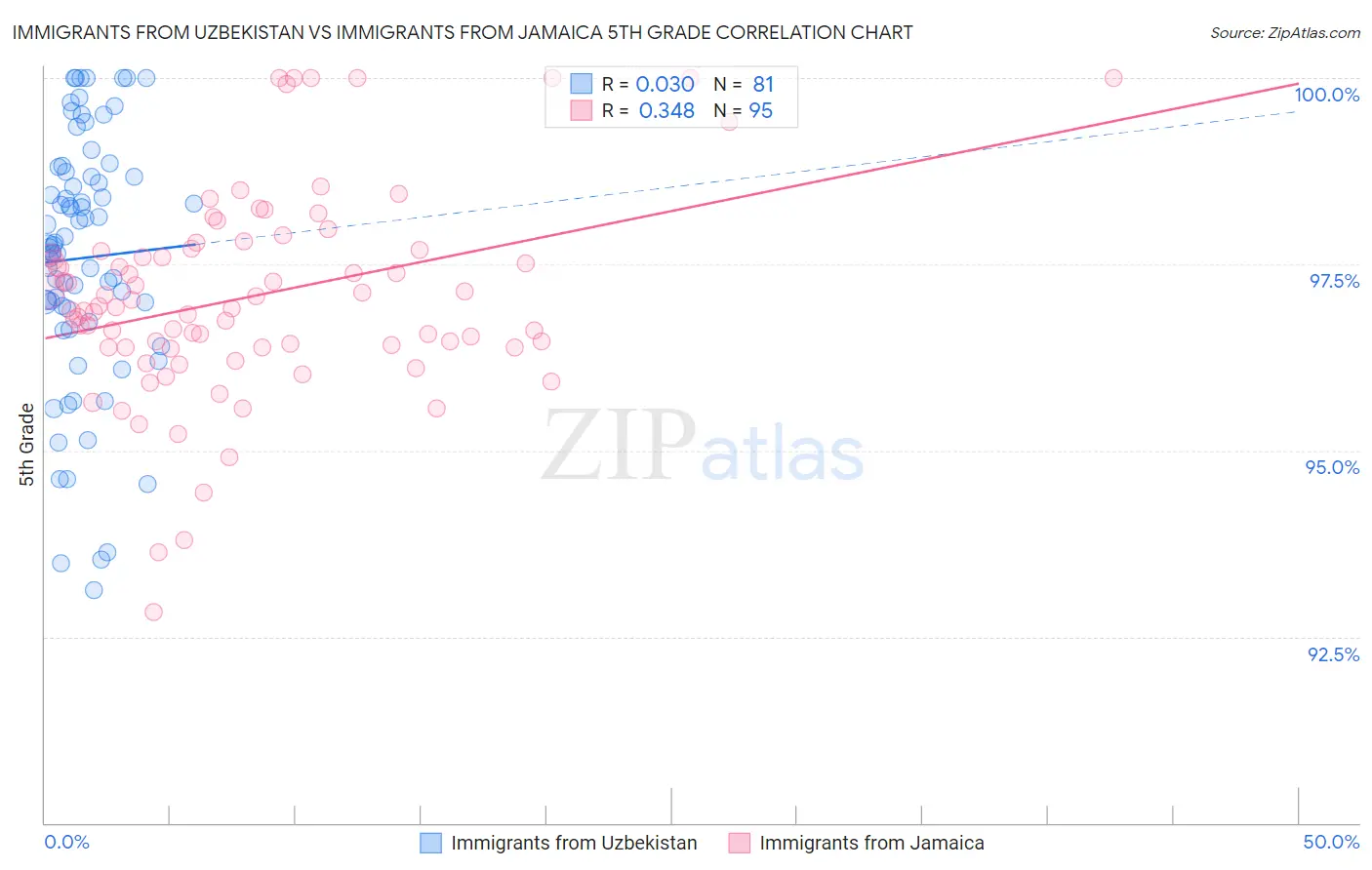 Immigrants from Uzbekistan vs Immigrants from Jamaica 5th Grade