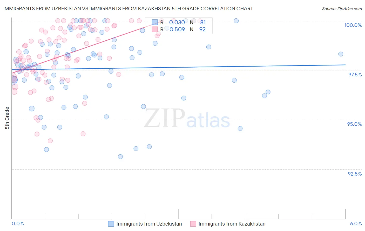 Immigrants from Uzbekistan vs Immigrants from Kazakhstan 5th Grade