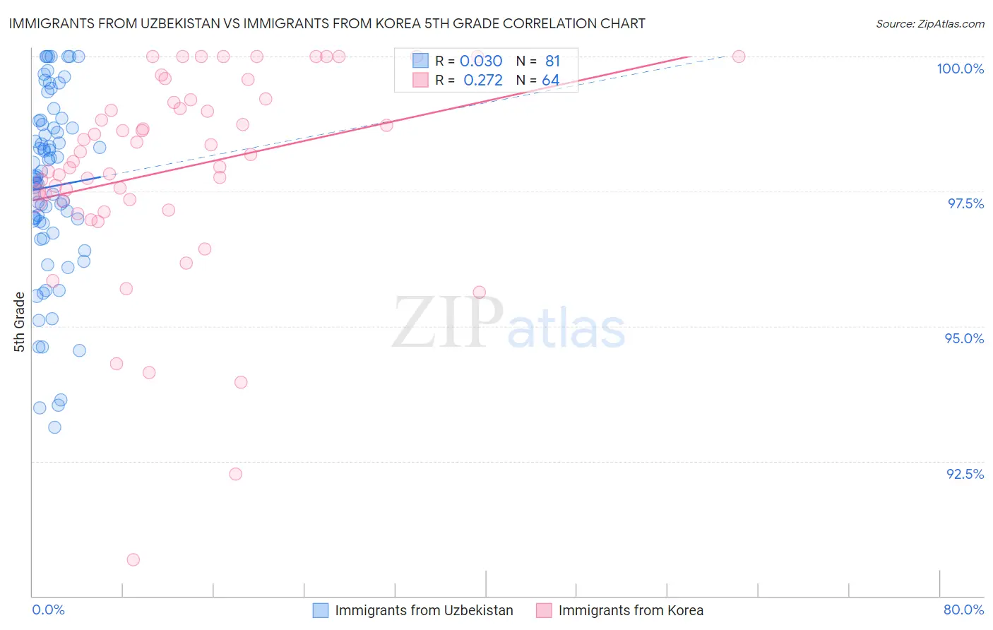 Immigrants from Uzbekistan vs Immigrants from Korea 5th Grade