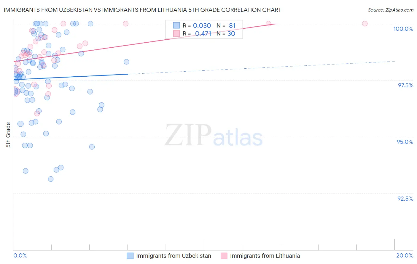 Immigrants from Uzbekistan vs Immigrants from Lithuania 5th Grade