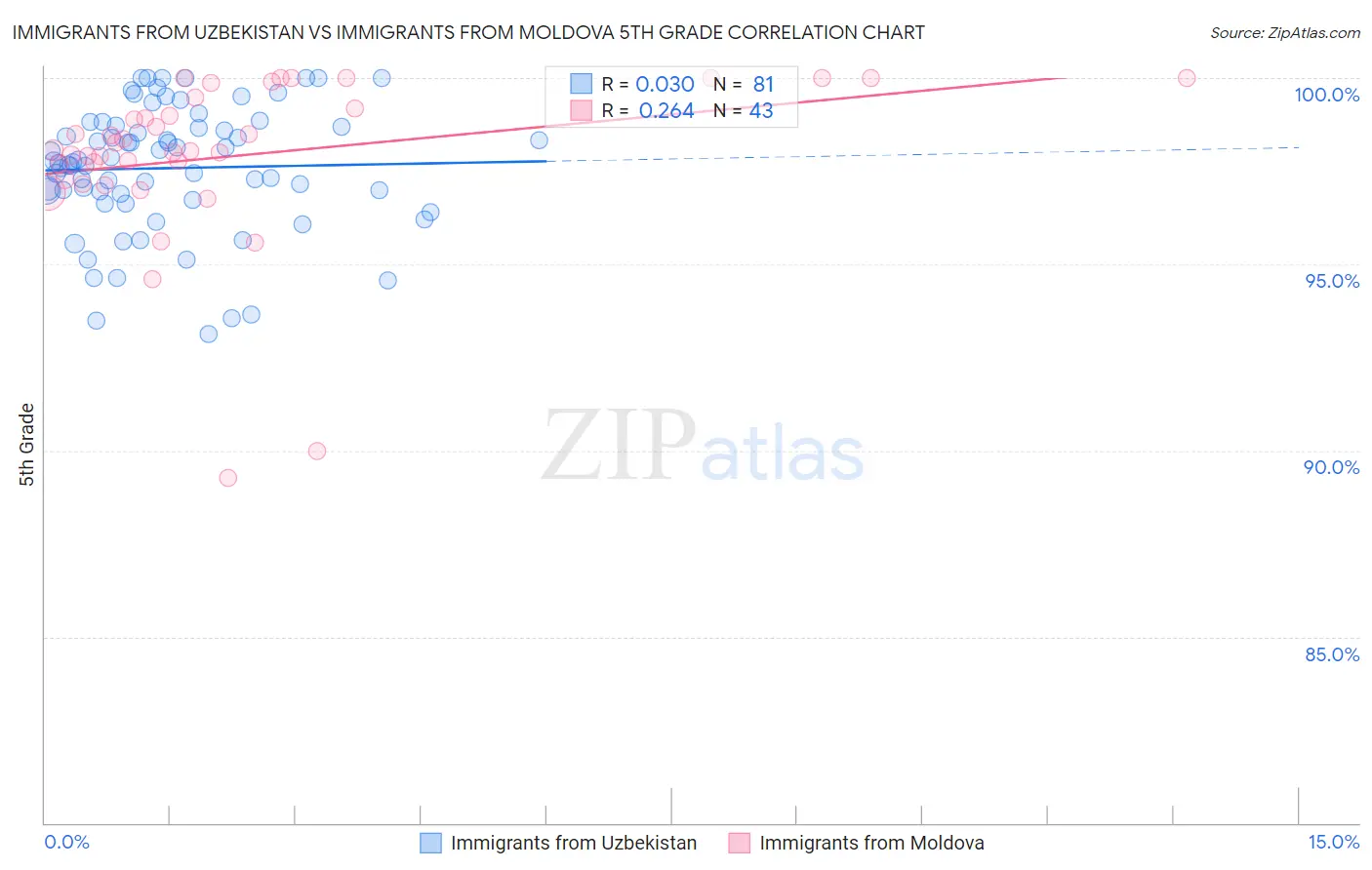 Immigrants from Uzbekistan vs Immigrants from Moldova 5th Grade