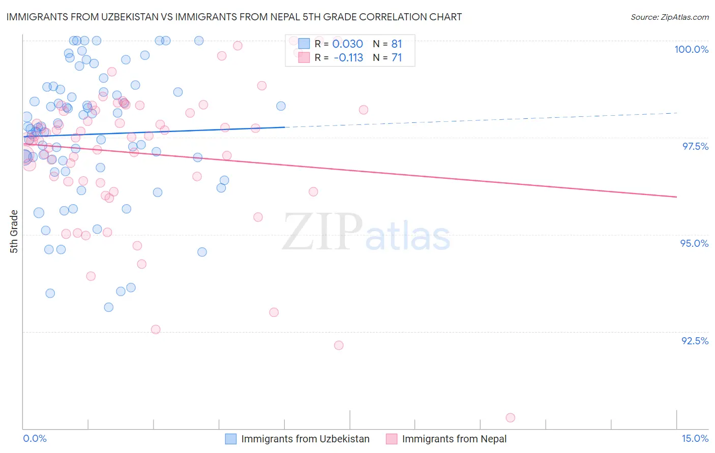 Immigrants from Uzbekistan vs Immigrants from Nepal 5th Grade