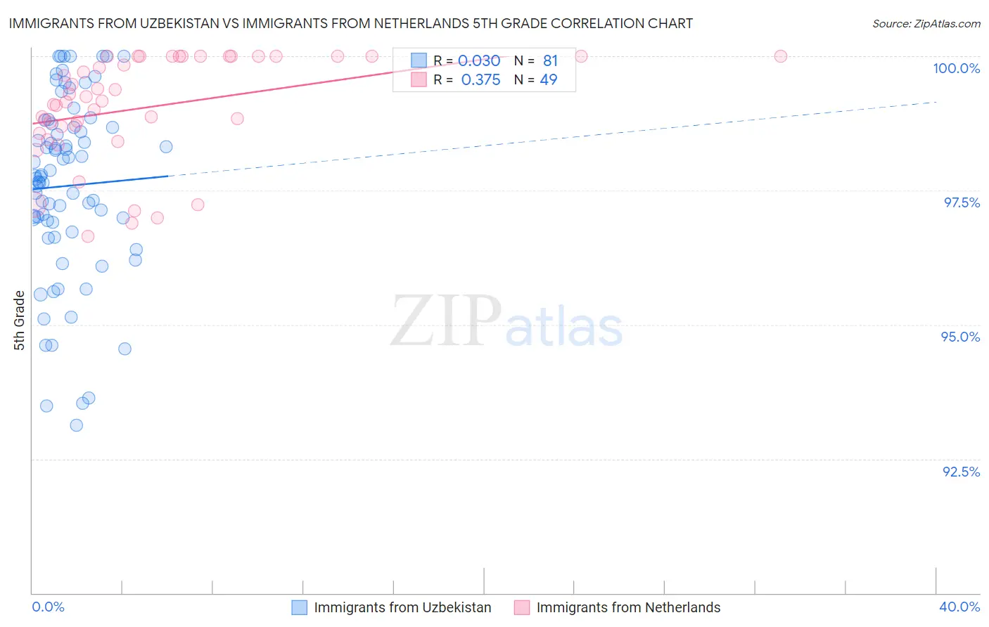 Immigrants from Uzbekistan vs Immigrants from Netherlands 5th Grade