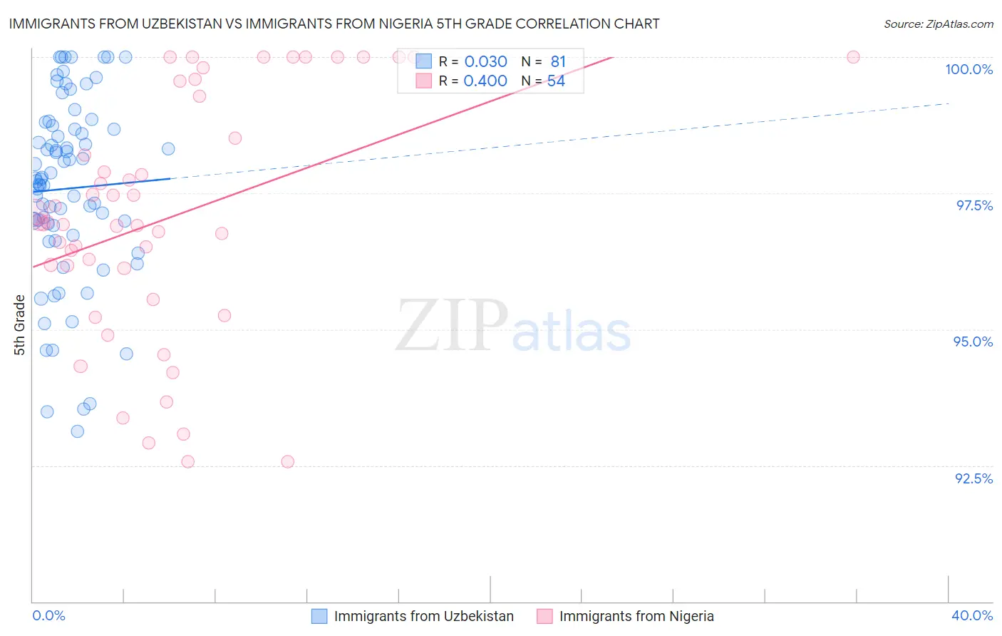 Immigrants from Uzbekistan vs Immigrants from Nigeria 5th Grade