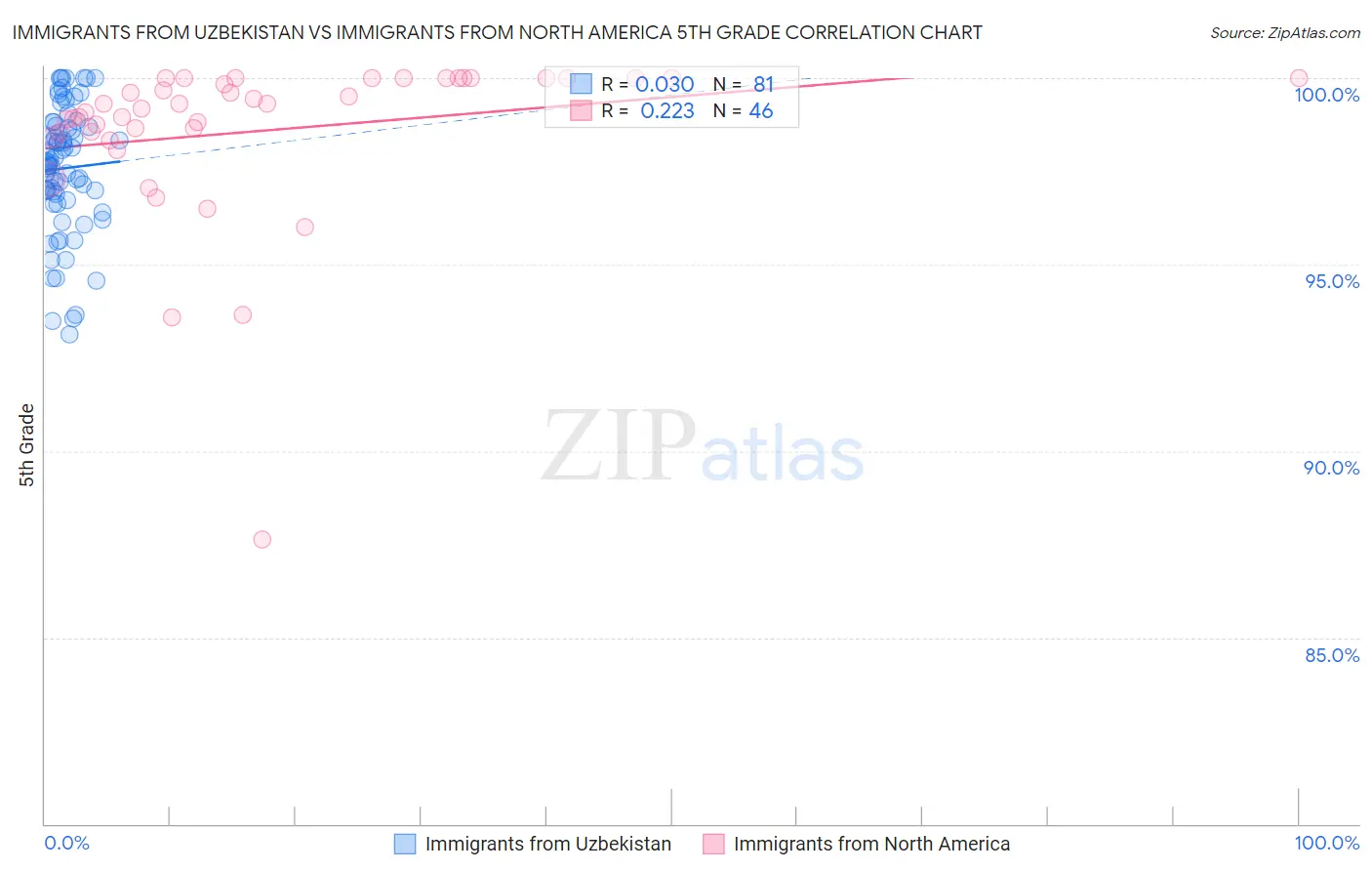 Immigrants from Uzbekistan vs Immigrants from North America 5th Grade