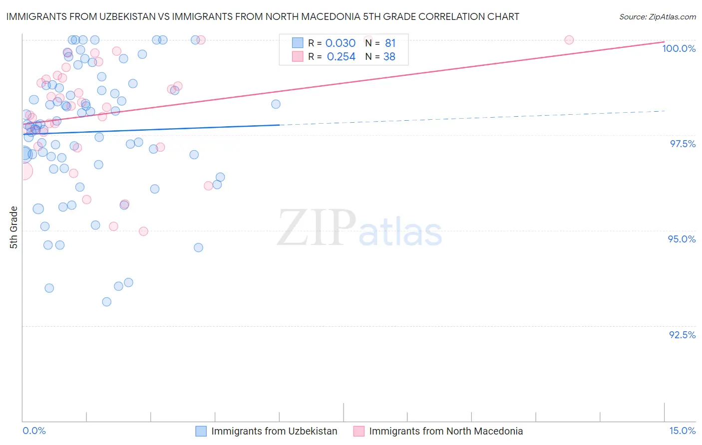 Immigrants from Uzbekistan vs Immigrants from North Macedonia 5th Grade