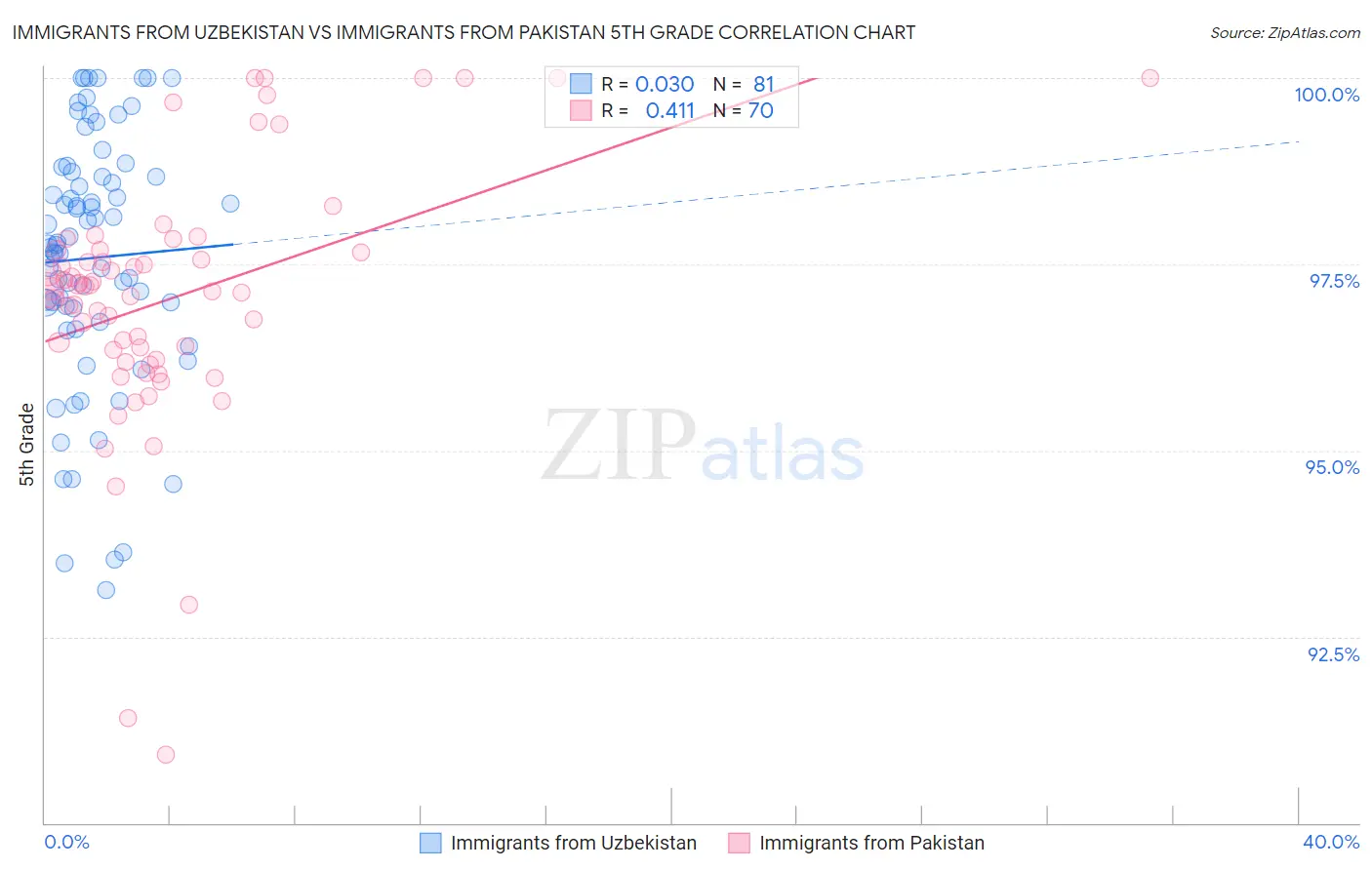 Immigrants from Uzbekistan vs Immigrants from Pakistan 5th Grade