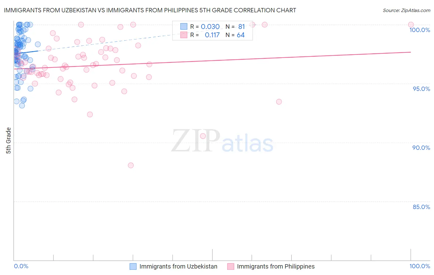 Immigrants from Uzbekistan vs Immigrants from Philippines 5th Grade