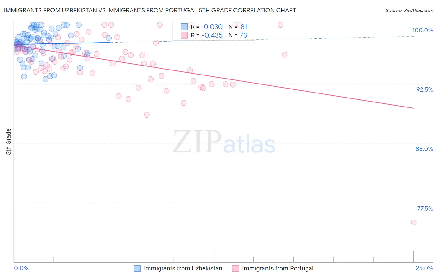 Immigrants from Uzbekistan vs Immigrants from Portugal 5th Grade