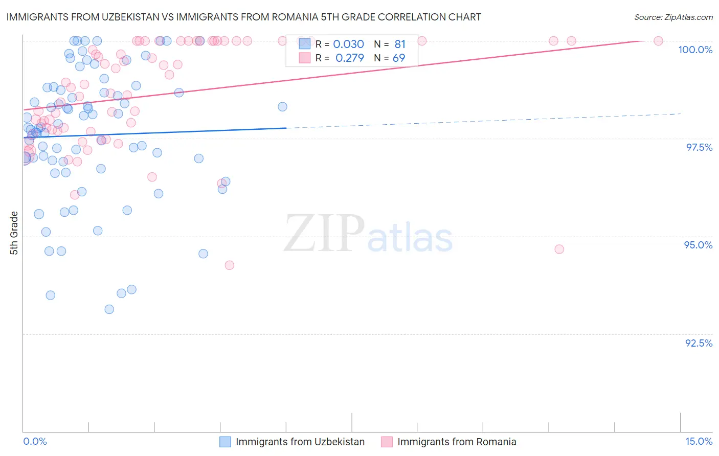 Immigrants from Uzbekistan vs Immigrants from Romania 5th Grade
