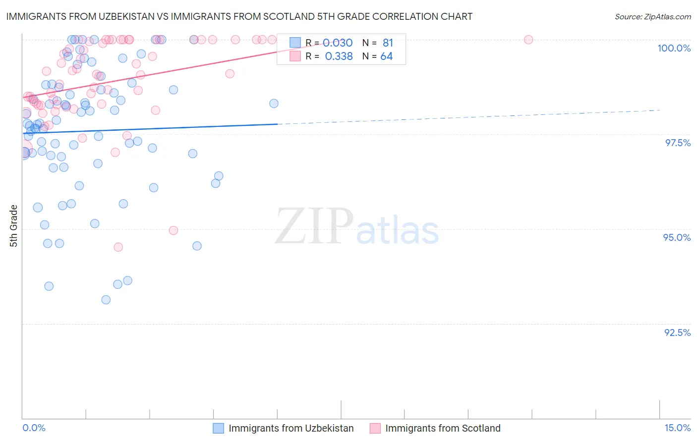 Immigrants from Uzbekistan vs Immigrants from Scotland 5th Grade