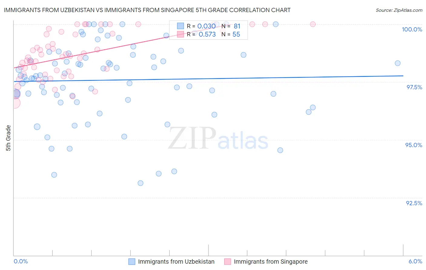 Immigrants from Uzbekistan vs Immigrants from Singapore 5th Grade