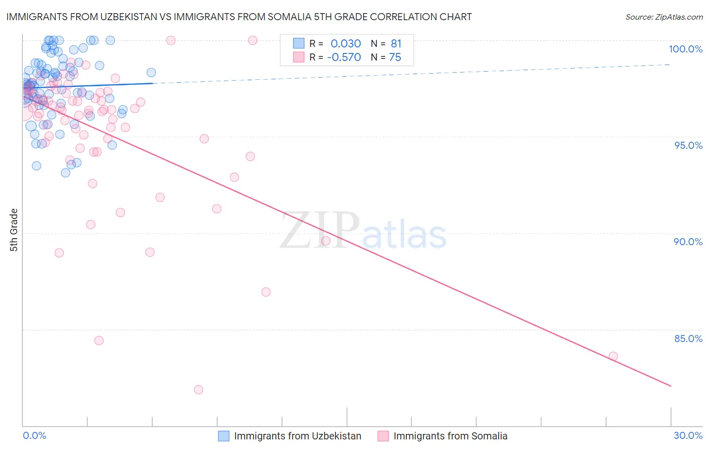 Immigrants from Uzbekistan vs Immigrants from Somalia 5th Grade
