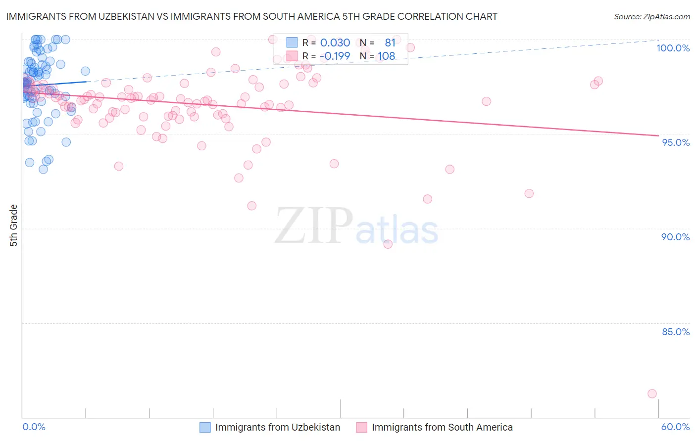 Immigrants from Uzbekistan vs Immigrants from South America 5th Grade