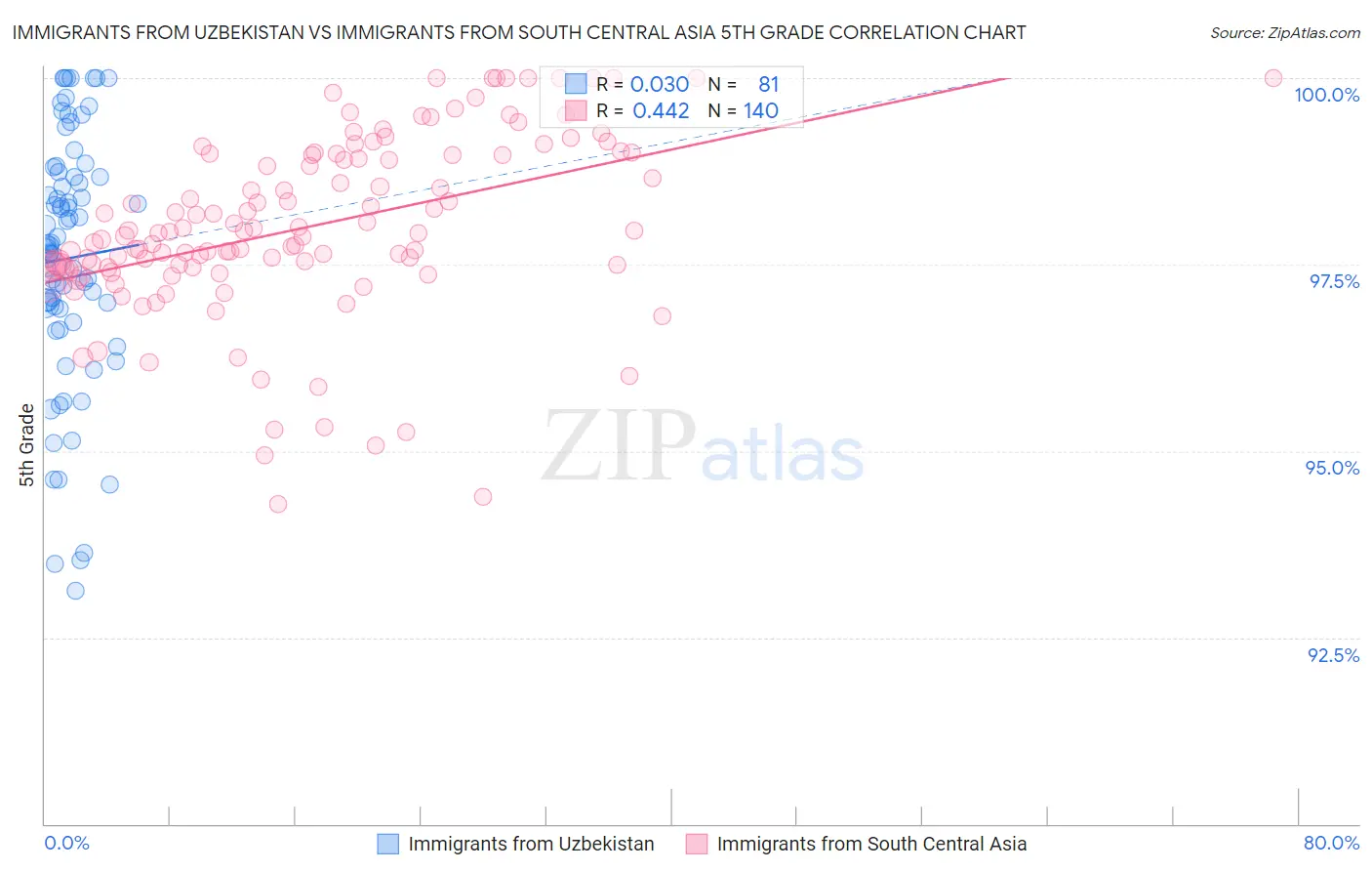 Immigrants from Uzbekistan vs Immigrants from South Central Asia 5th Grade