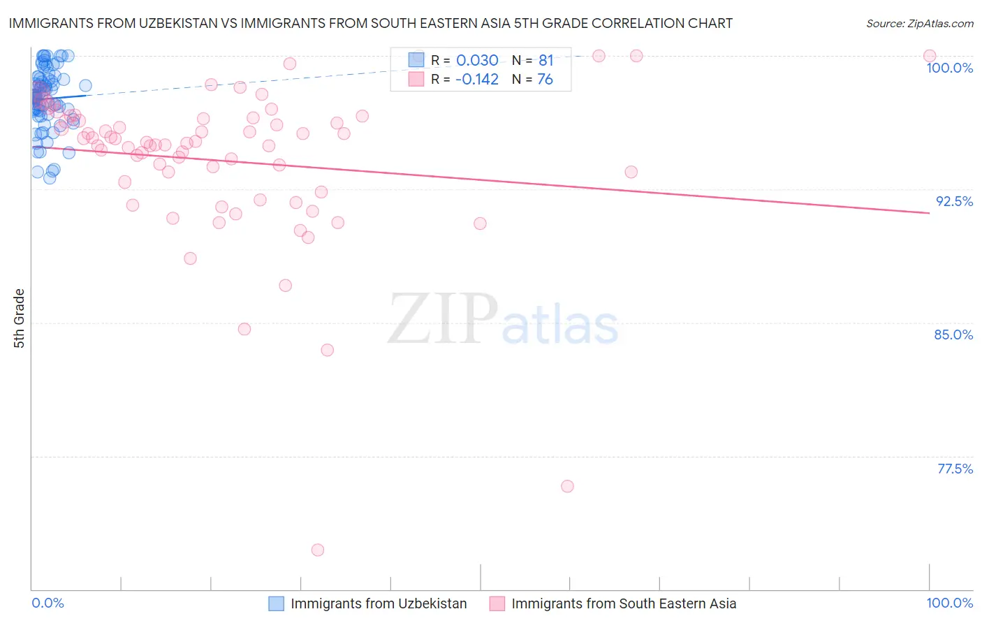 Immigrants from Uzbekistan vs Immigrants from South Eastern Asia 5th Grade