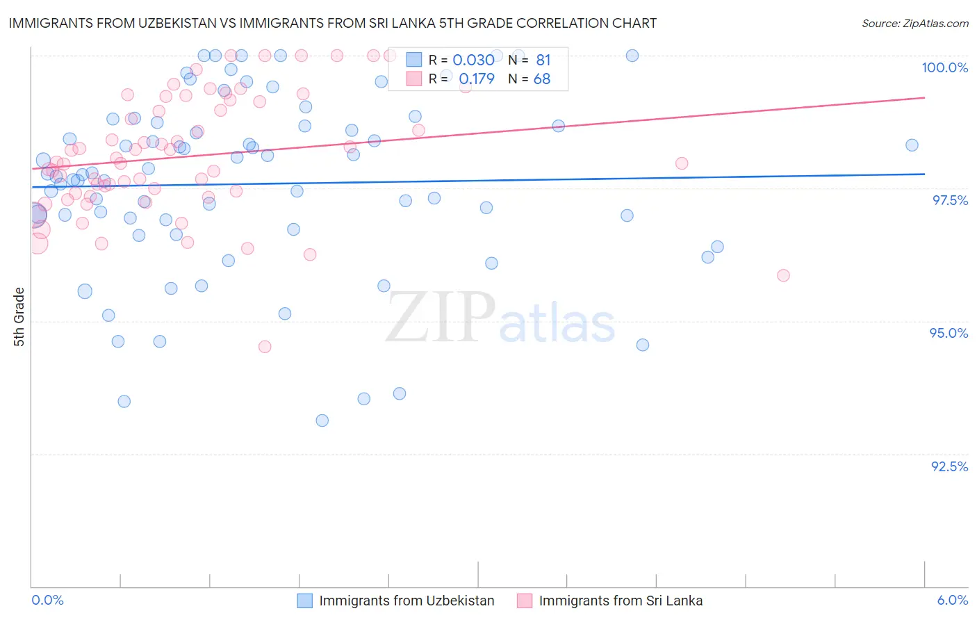 Immigrants from Uzbekistan vs Immigrants from Sri Lanka 5th Grade