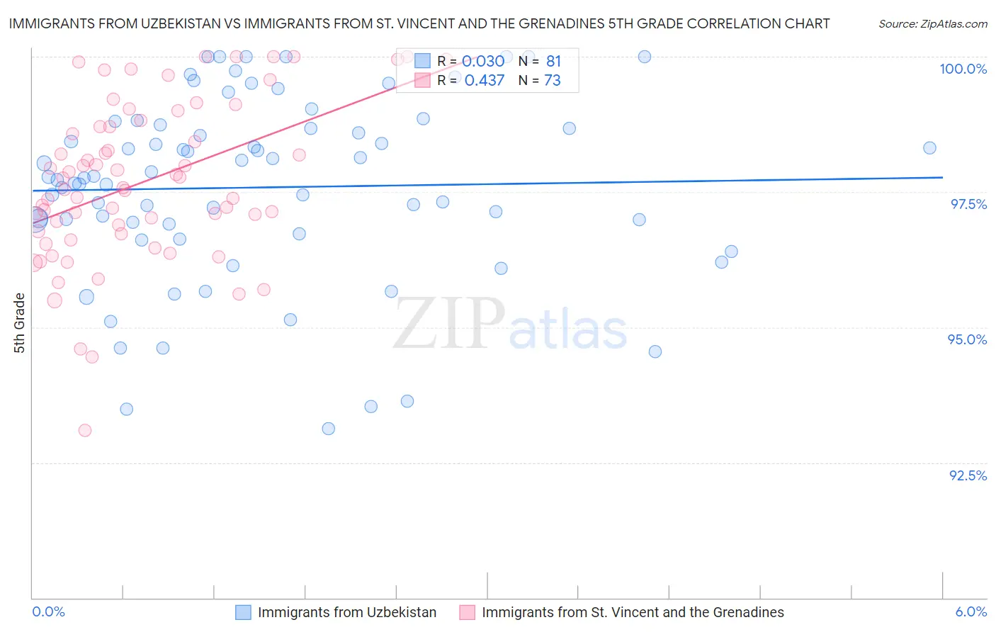 Immigrants from Uzbekistan vs Immigrants from St. Vincent and the Grenadines 5th Grade