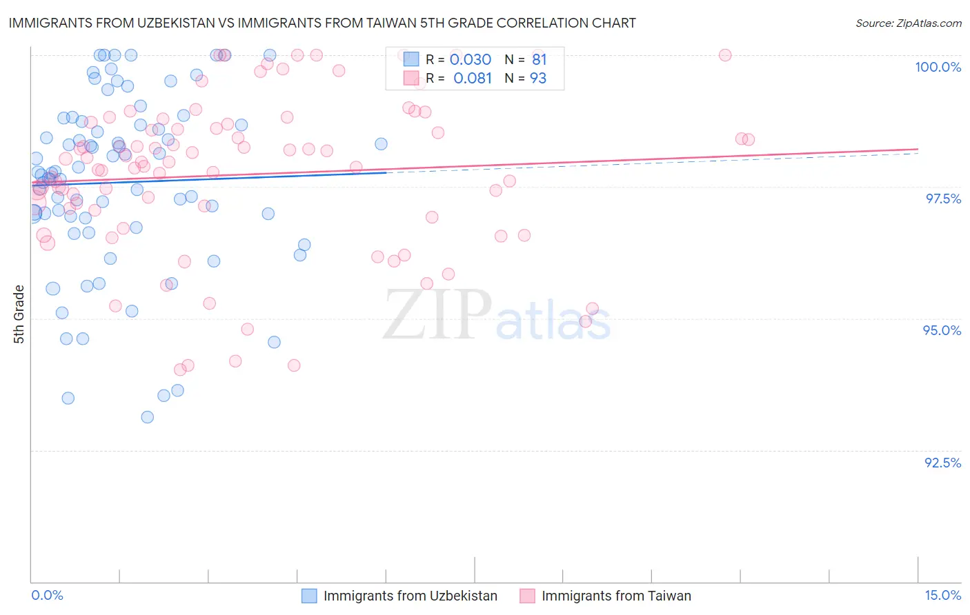 Immigrants from Uzbekistan vs Immigrants from Taiwan 5th Grade