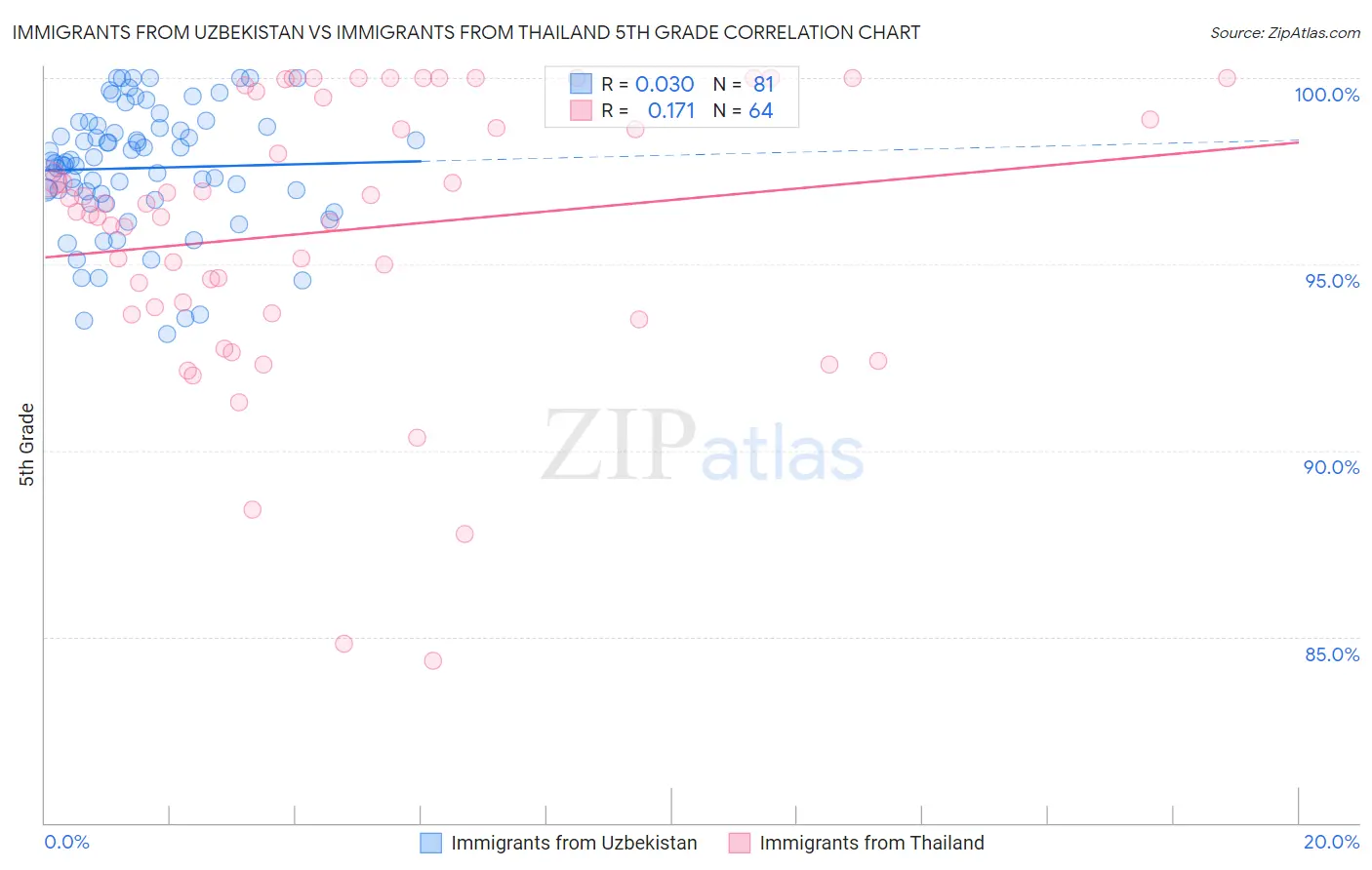 Immigrants from Uzbekistan vs Immigrants from Thailand 5th Grade
