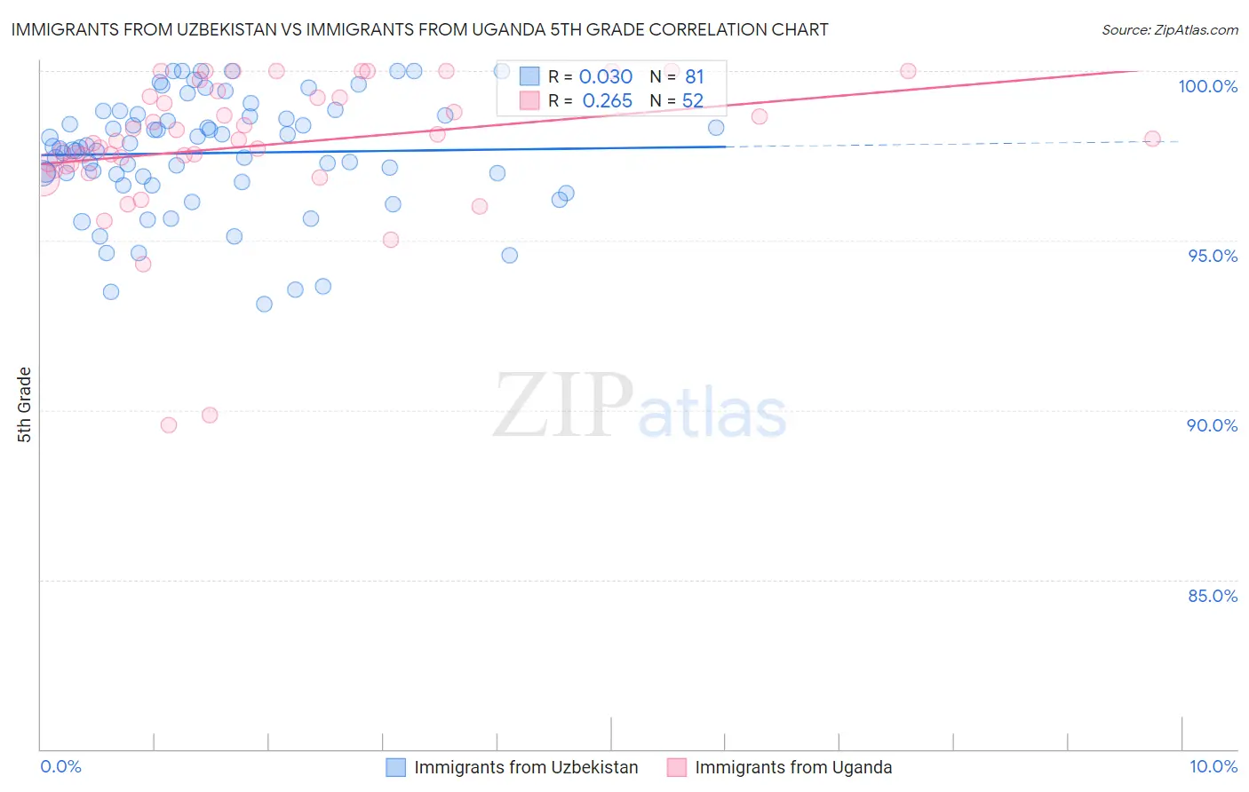 Immigrants from Uzbekistan vs Immigrants from Uganda 5th Grade