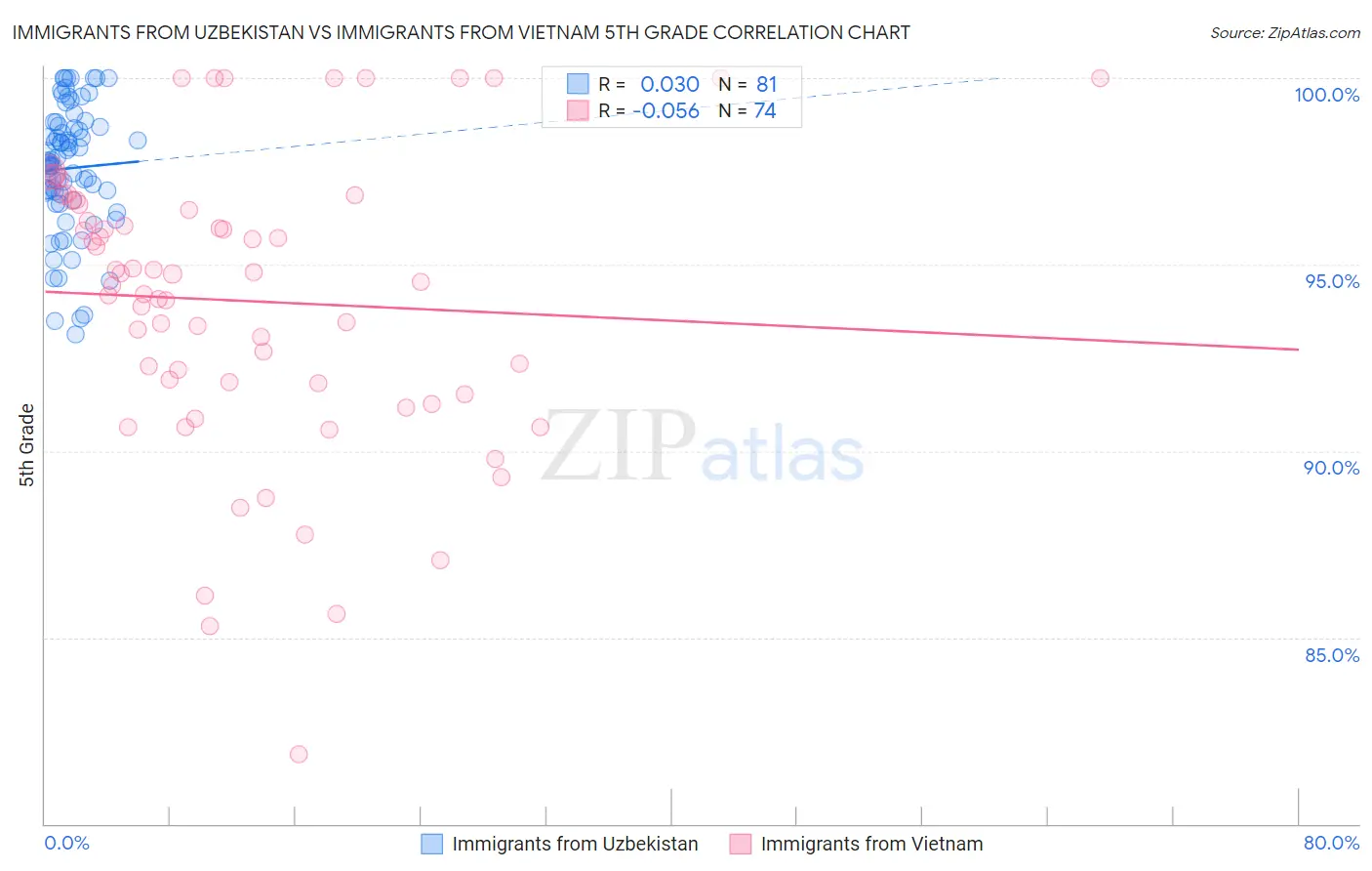 Immigrants from Uzbekistan vs Immigrants from Vietnam 5th Grade