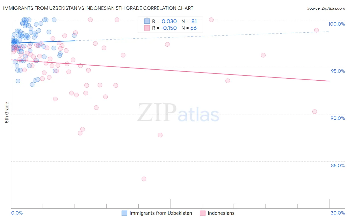 Immigrants from Uzbekistan vs Indonesian 5th Grade