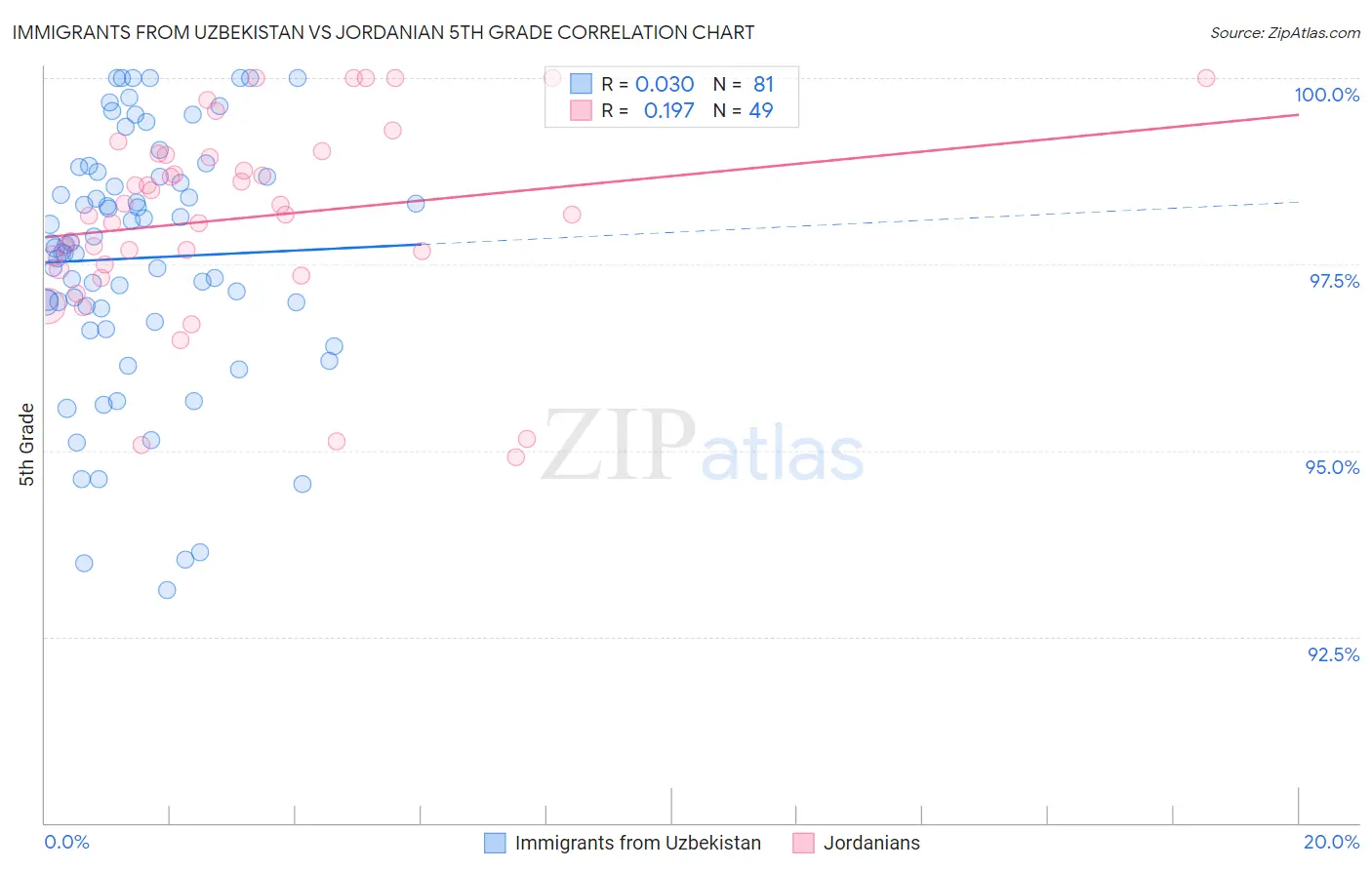 Immigrants from Uzbekistan vs Jordanian 5th Grade