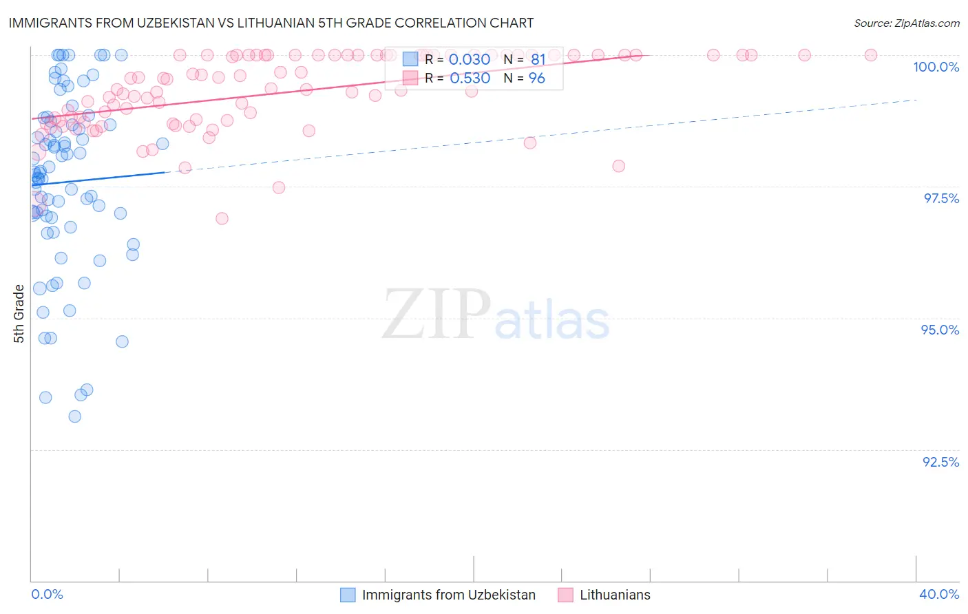 Immigrants from Uzbekistan vs Lithuanian 5th Grade