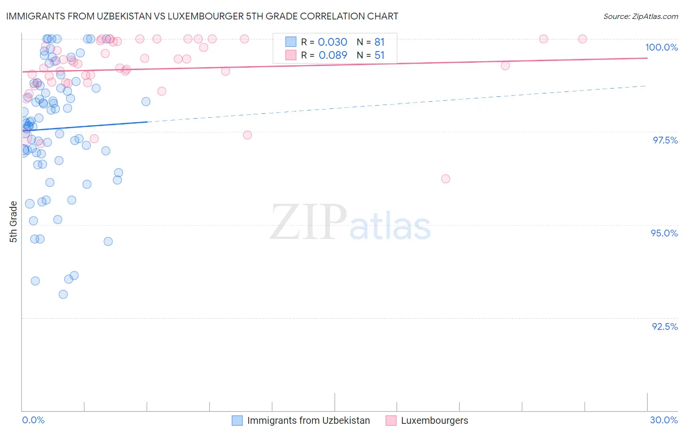 Immigrants from Uzbekistan vs Luxembourger 5th Grade