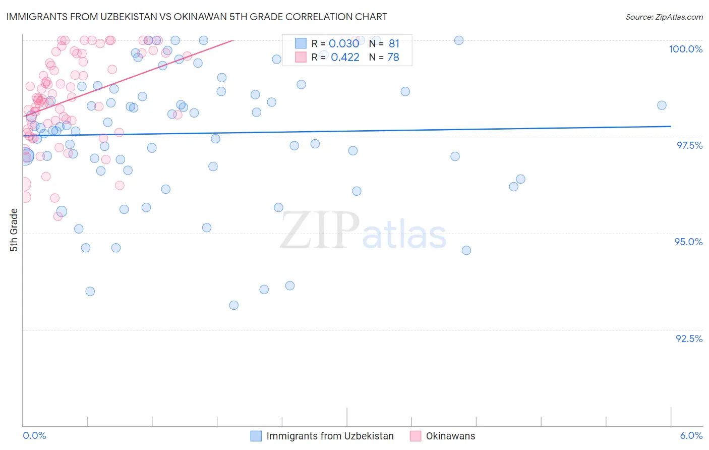 Immigrants from Uzbekistan vs Okinawan 5th Grade