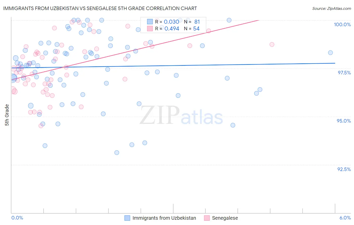 Immigrants from Uzbekistan vs Senegalese 5th Grade