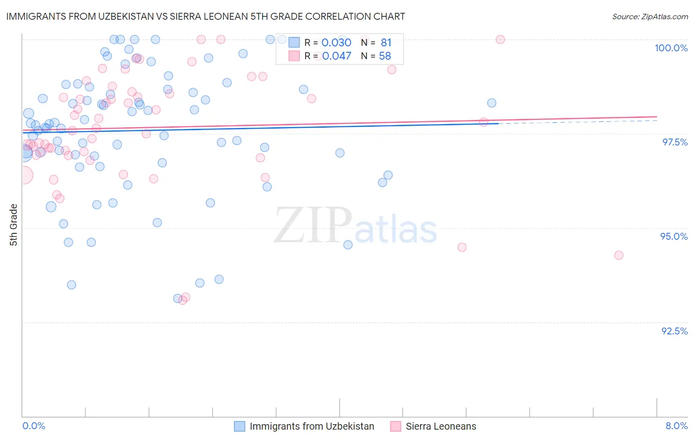 Immigrants from Uzbekistan vs Sierra Leonean 5th Grade
