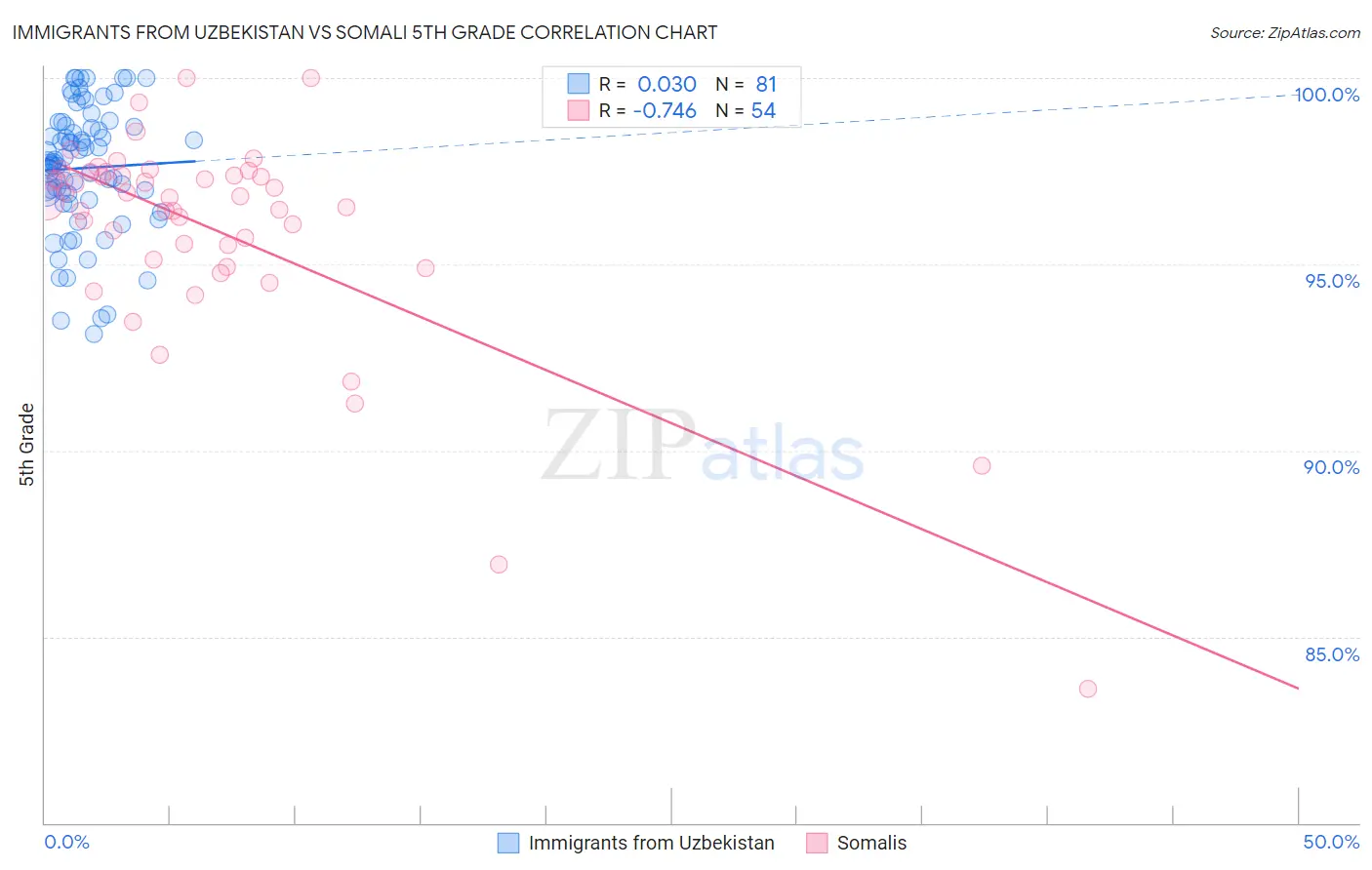 Immigrants from Uzbekistan vs Somali 5th Grade
