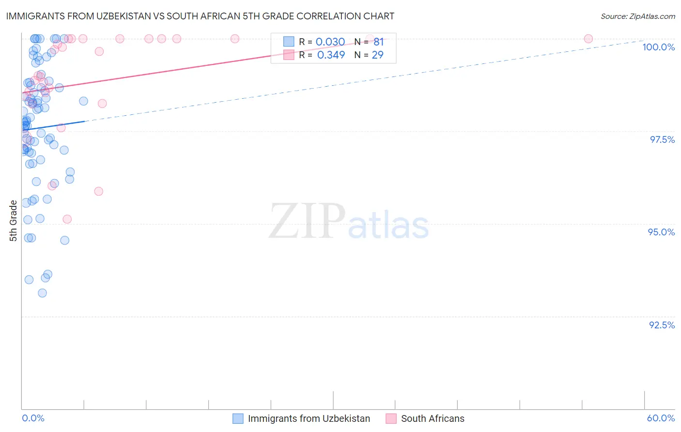 Immigrants from Uzbekistan vs South African 5th Grade
