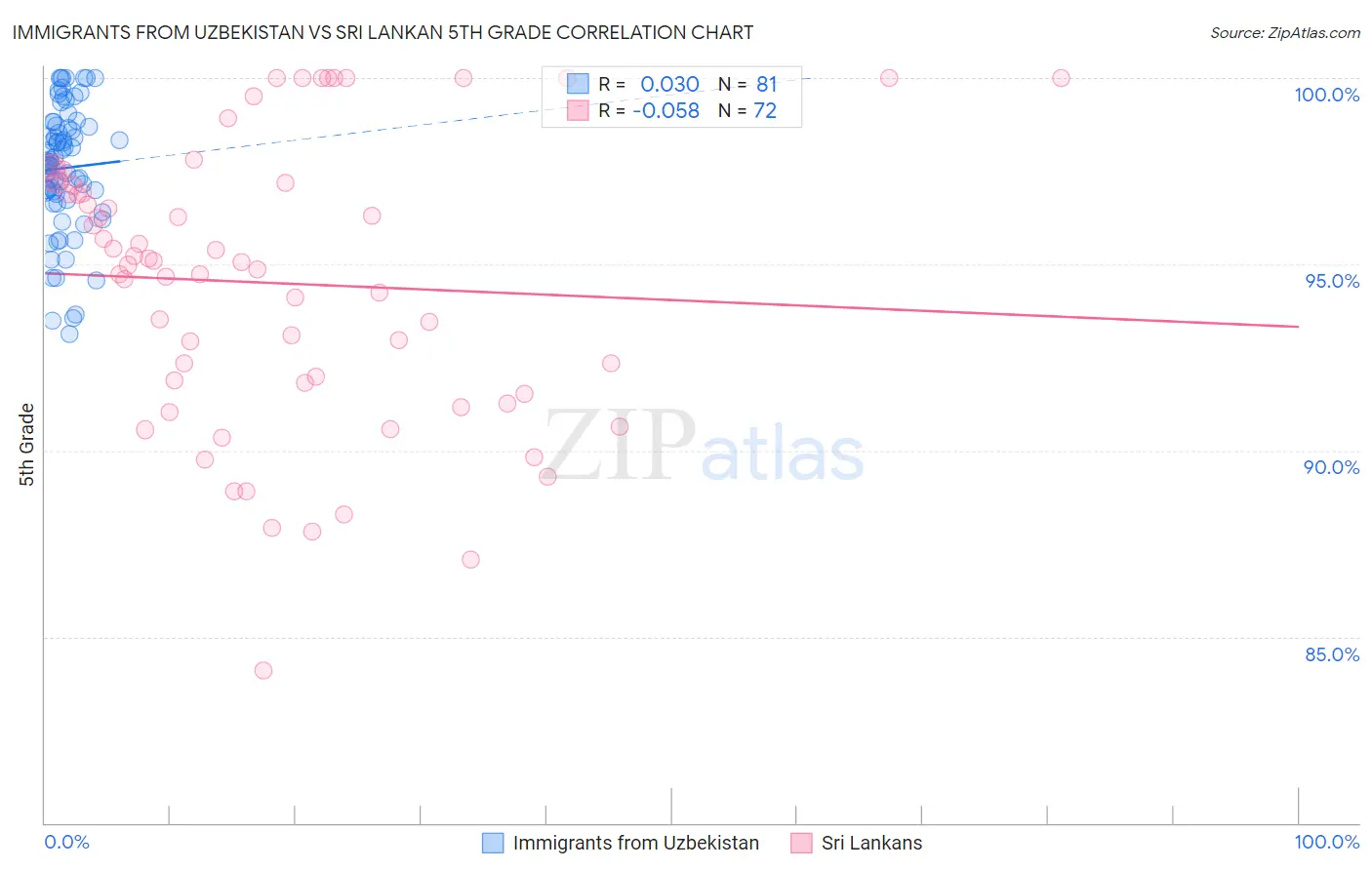 Immigrants from Uzbekistan vs Sri Lankan 5th Grade