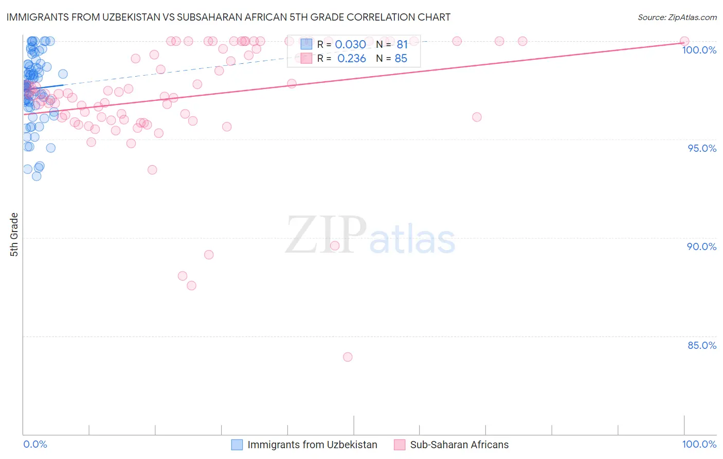 Immigrants from Uzbekistan vs Subsaharan African 5th Grade