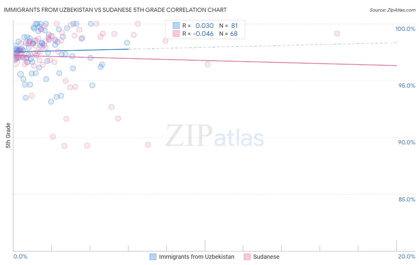 Immigrants from Uzbekistan vs Sudanese 5th Grade